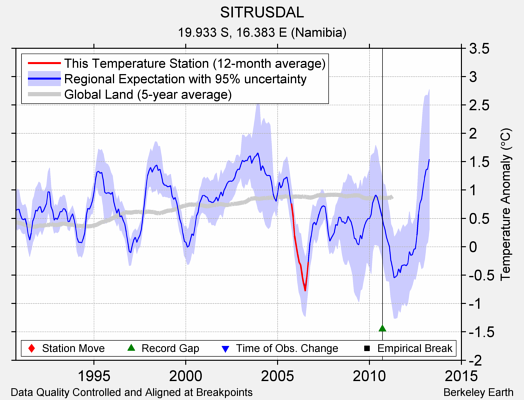 SITRUSDAL comparison to regional expectation