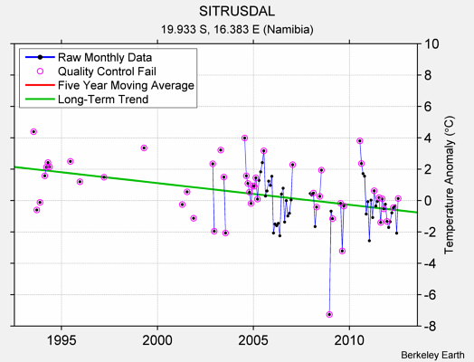 SITRUSDAL Raw Mean Temperature