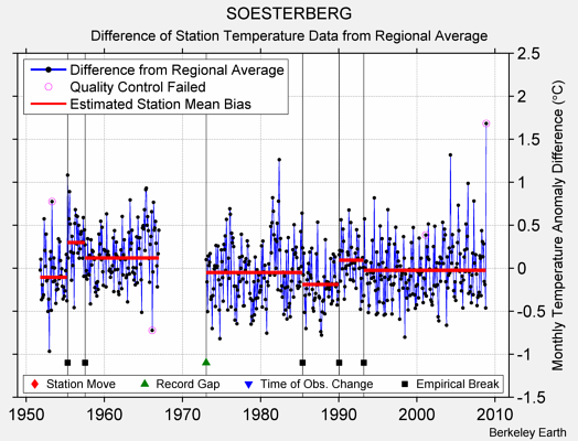 SOESTERBERG difference from regional expectation