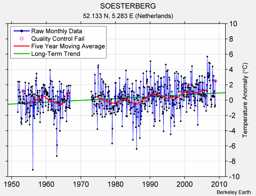 SOESTERBERG Raw Mean Temperature