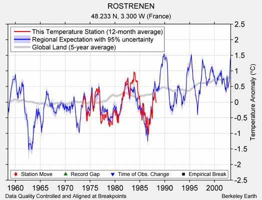 ROSTRENEN comparison to regional expectation