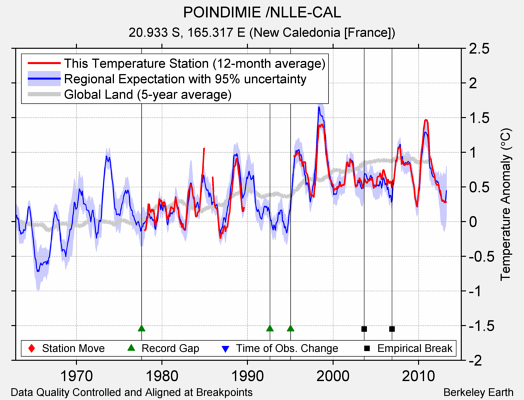 POINDIMIE /NLLE-CAL comparison to regional expectation