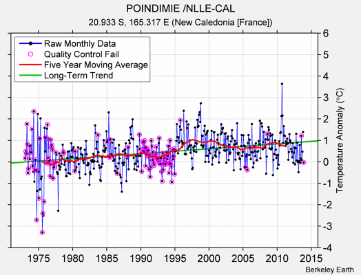 POINDIMIE /NLLE-CAL Raw Mean Temperature