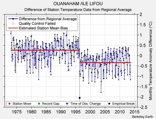 OUANAHAM /ILE LIFOU difference from regional expectation