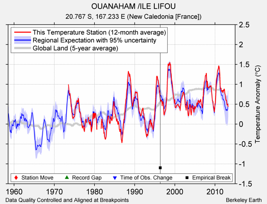 OUANAHAM /ILE LIFOU comparison to regional expectation