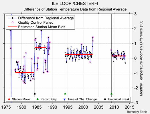 ILE LOOP /CHESTERFI difference from regional expectation