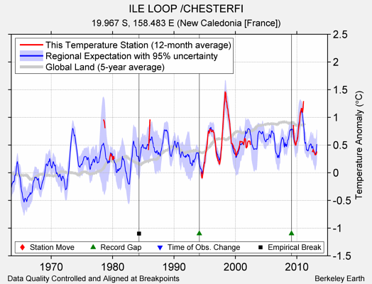 ILE LOOP /CHESTERFI comparison to regional expectation