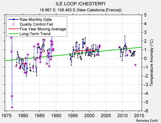 ILE LOOP /CHESTERFI Raw Mean Temperature