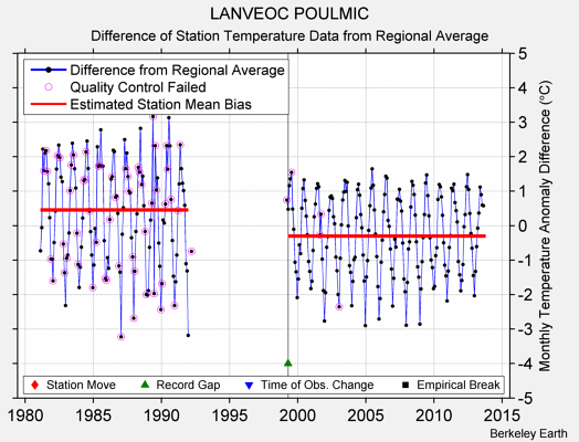 LANVEOC POULMIC difference from regional expectation