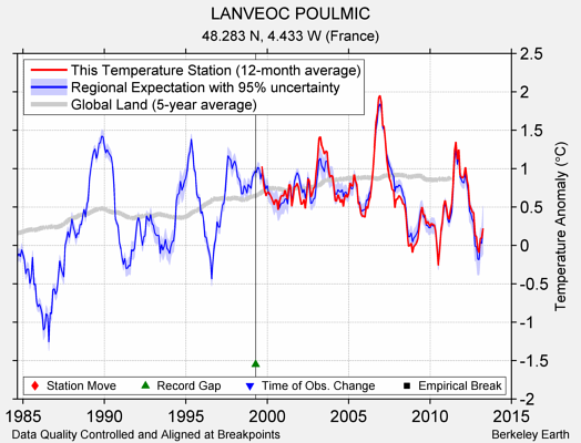 LANVEOC POULMIC comparison to regional expectation