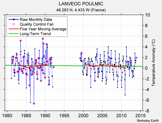 LANVEOC POULMIC Raw Mean Temperature