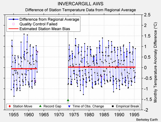 INVERCARGILL AWS difference from regional expectation