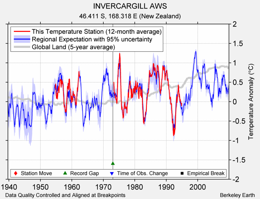 INVERCARGILL AWS comparison to regional expectation