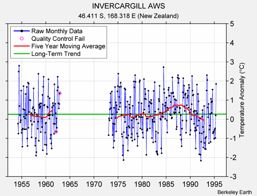 INVERCARGILL AWS Raw Mean Temperature