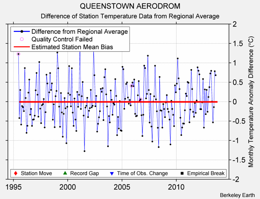 QUEENSTOWN AERODROM difference from regional expectation