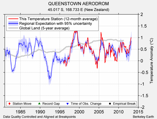 QUEENSTOWN AERODROM comparison to regional expectation