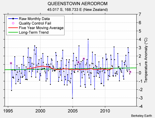 QUEENSTOWN AERODROM Raw Mean Temperature