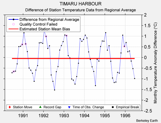 TIMARU HARBOUR difference from regional expectation