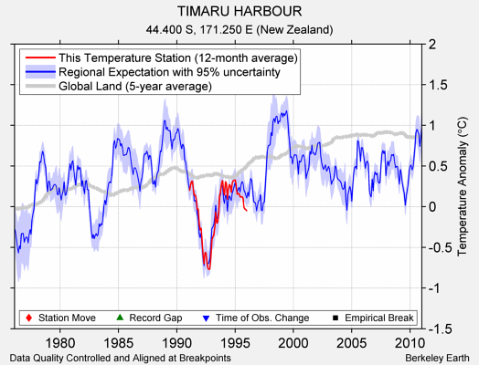 TIMARU HARBOUR comparison to regional expectation