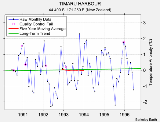 TIMARU HARBOUR Raw Mean Temperature