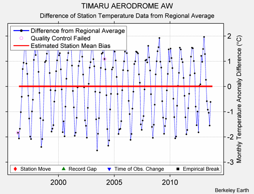 TIMARU AERODROME AW difference from regional expectation