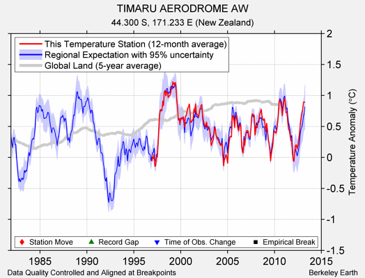 TIMARU AERODROME AW comparison to regional expectation