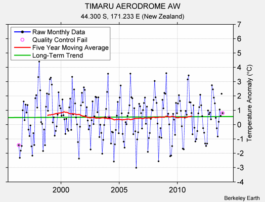 TIMARU AERODROME AW Raw Mean Temperature