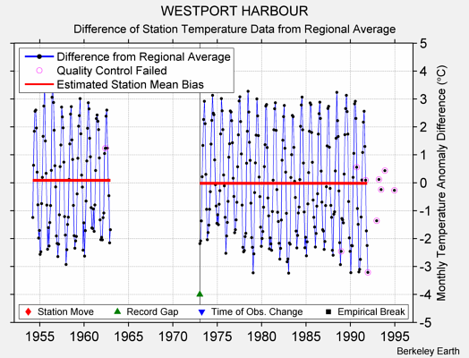 WESTPORT HARBOUR difference from regional expectation