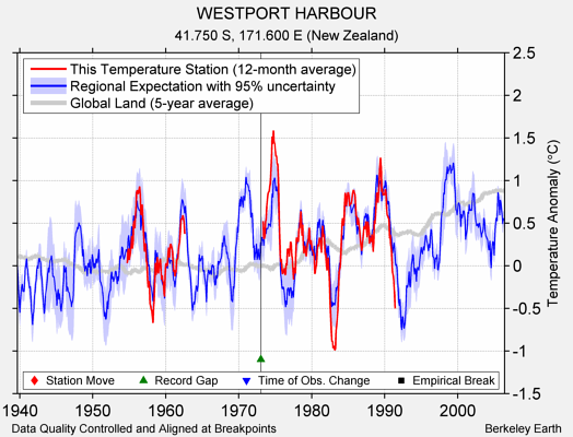 WESTPORT HARBOUR comparison to regional expectation