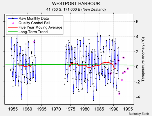 WESTPORT HARBOUR Raw Mean Temperature