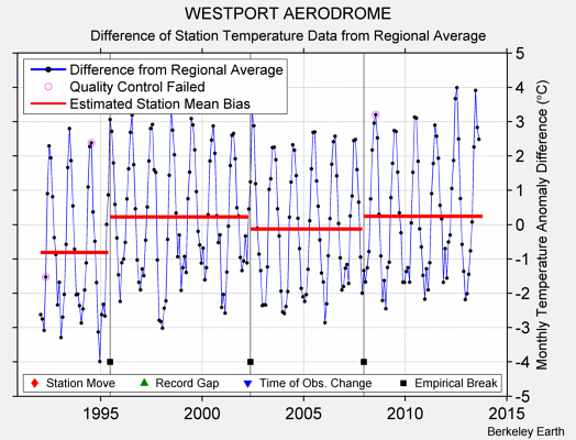 WESTPORT AERODROME difference from regional expectation