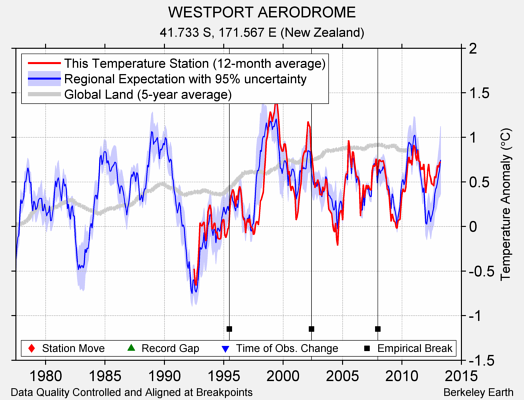 WESTPORT AERODROME comparison to regional expectation