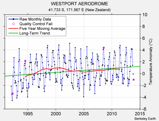 WESTPORT AERODROME Raw Mean Temperature