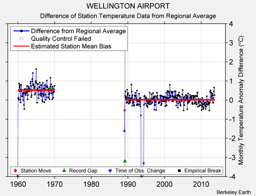 WELLINGTON AIRPORT difference from regional expectation