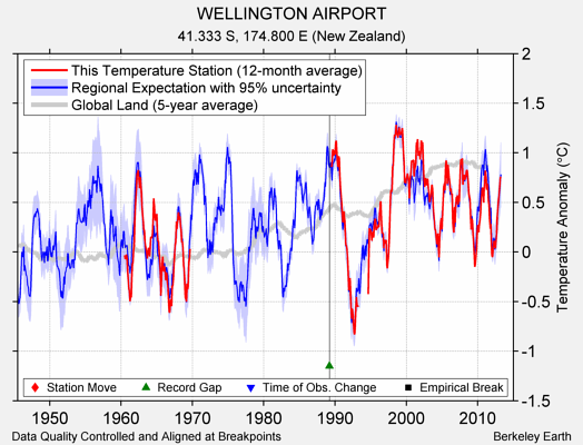 WELLINGTON AIRPORT comparison to regional expectation