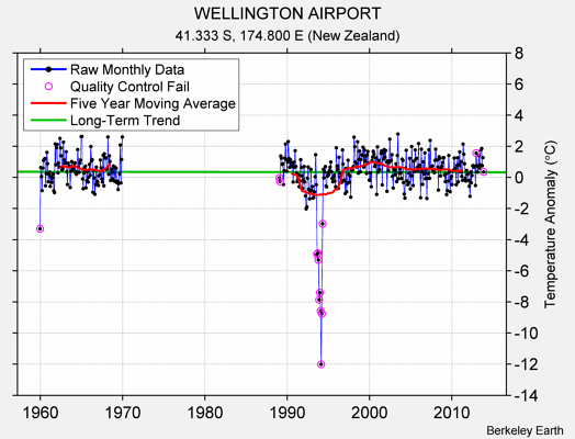 WELLINGTON AIRPORT Raw Mean Temperature