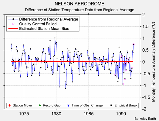 NELSON AERODROME difference from regional expectation