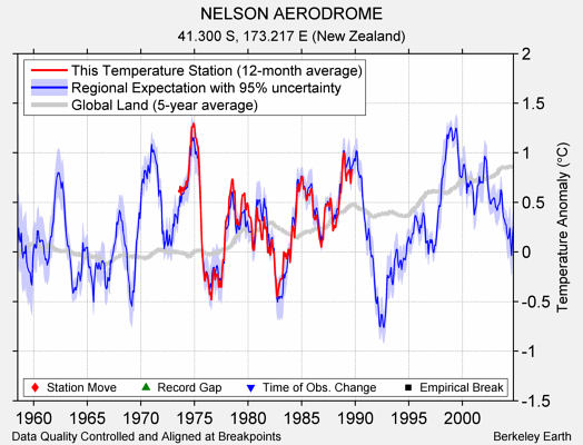 NELSON AERODROME comparison to regional expectation