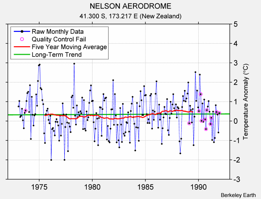 NELSON AERODROME Raw Mean Temperature