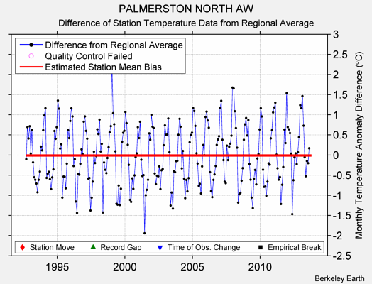 PALMERSTON NORTH AW difference from regional expectation