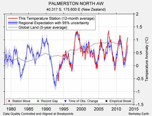 PALMERSTON NORTH AW comparison to regional expectation