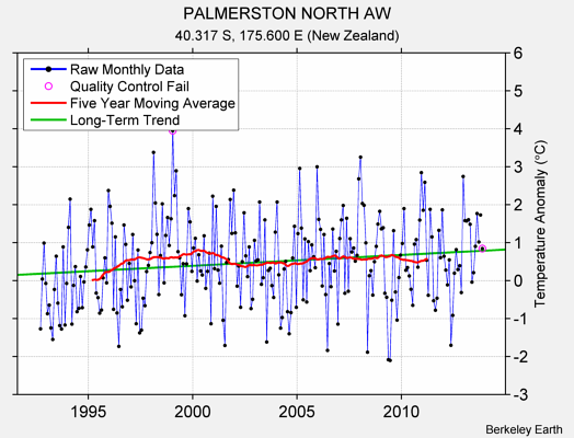 PALMERSTON NORTH AW Raw Mean Temperature