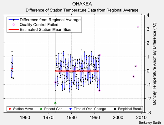 OHAKEA difference from regional expectation