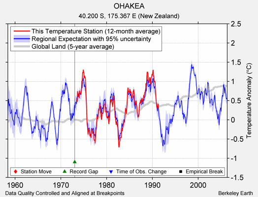 OHAKEA comparison to regional expectation