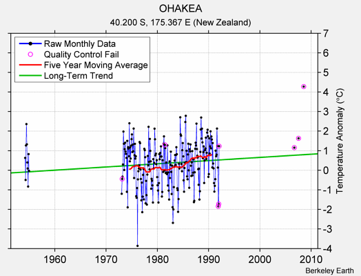 OHAKEA Raw Mean Temperature