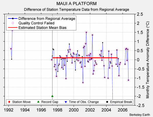 MAUI A PLATFORM difference from regional expectation