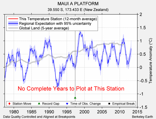 MAUI A PLATFORM comparison to regional expectation