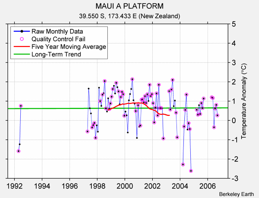 MAUI A PLATFORM Raw Mean Temperature