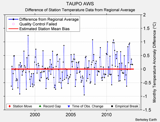 TAUPO AWS difference from regional expectation