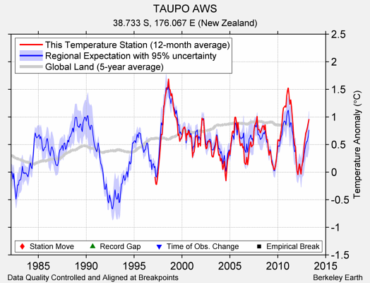 TAUPO AWS comparison to regional expectation